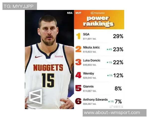 新赛季MVP赔率揭晓SGA领跑约基奇东契奇紧随其后文班名列第四